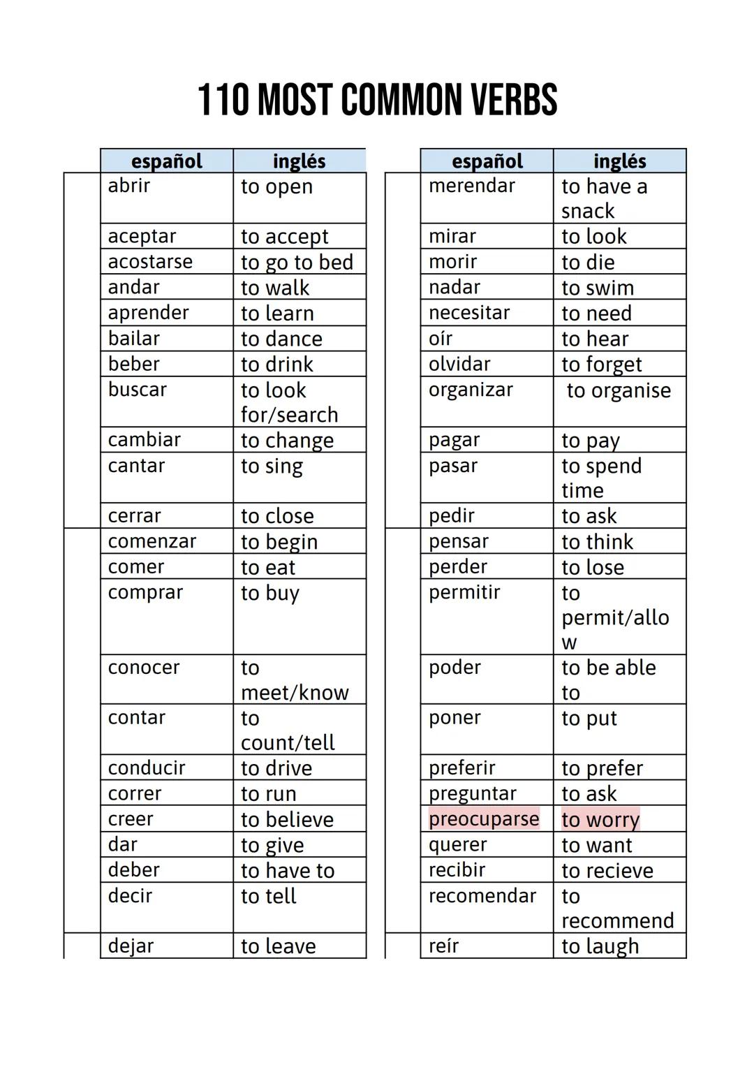 110 MOST COMMON VERBS
español
inglés
abrir
to open
español
merendar
inglés
to have a
snack
aceptar
to accept
mirar
to look
acostarse
to go t