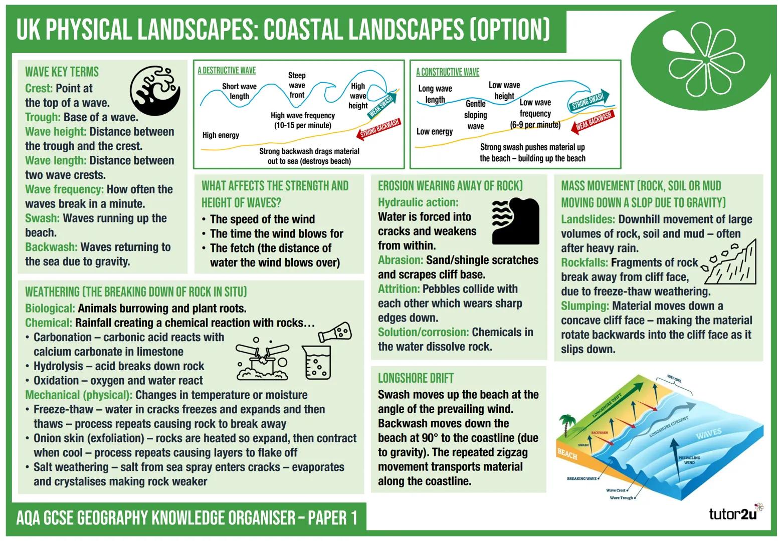 UK PHYSICAL LANDSCAPES: COASTAL LANDSCAPES (OPTION)
•
WAVE KEY TERMS
Crest: Point at
the top of a wave.
Trough: Base of a wave.
Wave height:
