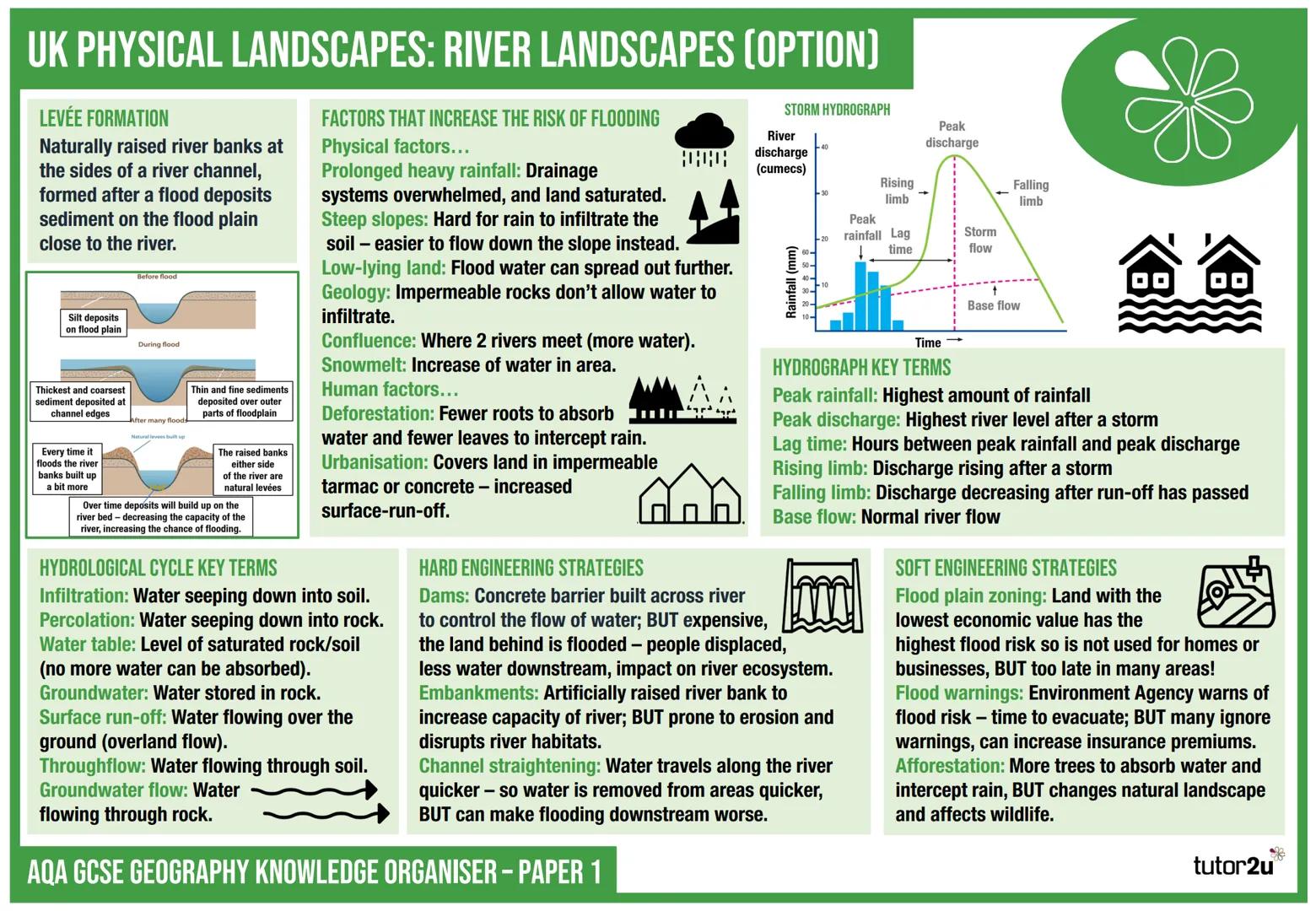 UK PHYSICAL LANDSCAPES: COASTAL LANDSCAPES (OPTION)
•
WAVE KEY TERMS
Crest: Point at
the top of a wave.
Trough: Base of a wave.
Wave height: