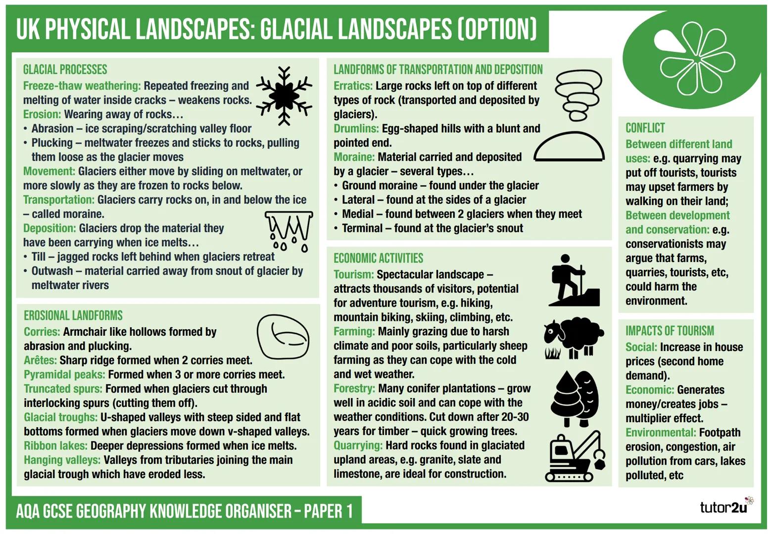 UK PHYSICAL LANDSCAPES: COASTAL LANDSCAPES (OPTION)
•
WAVE KEY TERMS
Crest: Point at
the top of a wave.
Trough: Base of a wave.
Wave height: