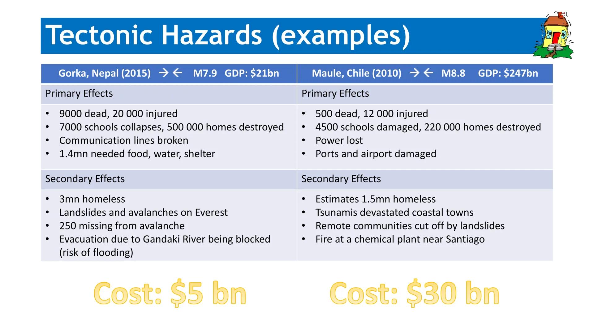 One Last Time...
GCSE Geography
Paper 1
NOW
Is
Your Time
Section A:
Tectonic Hazards
Weather Hazards
Climate Change
Section B:
Ecosystems
Tr