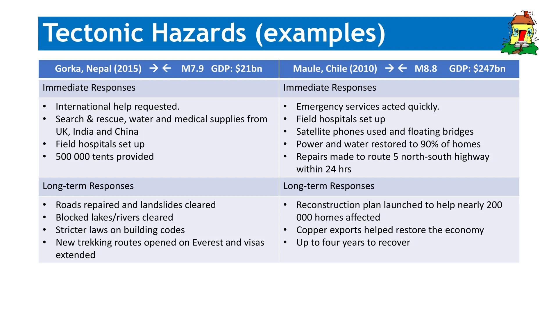 One Last Time...
GCSE Geography
Paper 1
NOW
Is
Your Time
Section A:
Tectonic Hazards
Weather Hazards
Climate Change
Section B:
Ecosystems
Tr