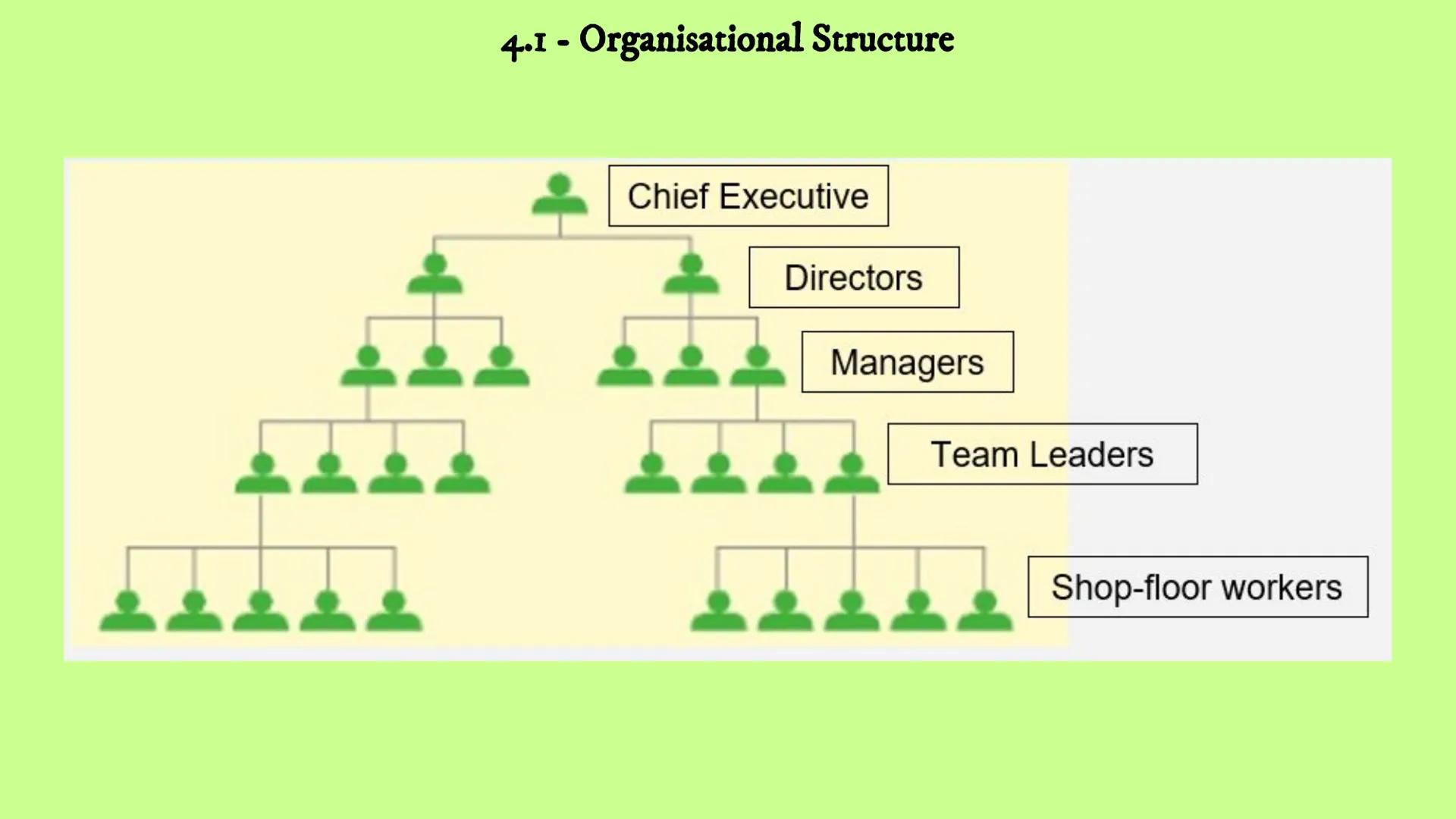 Business Revision
Unit
4
-
Human Resources
4.1 4.2 4.3 4.4 4.1 Organisational Structure
- Organisational structure
4.1 - Organisational Stru