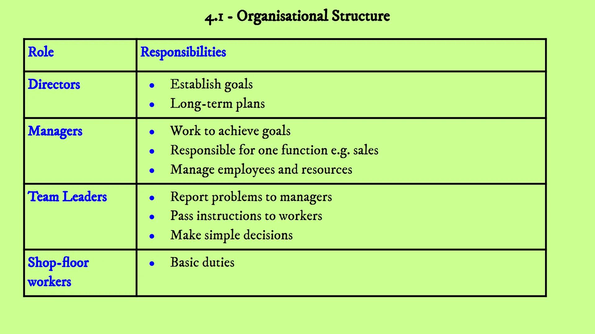 Business Revision
Unit
4
-
Human Resources
4.1 4.2 4.3 4.4 4.1 Organisational Structure
- Organisational structure
4.1 - Organisational Stru