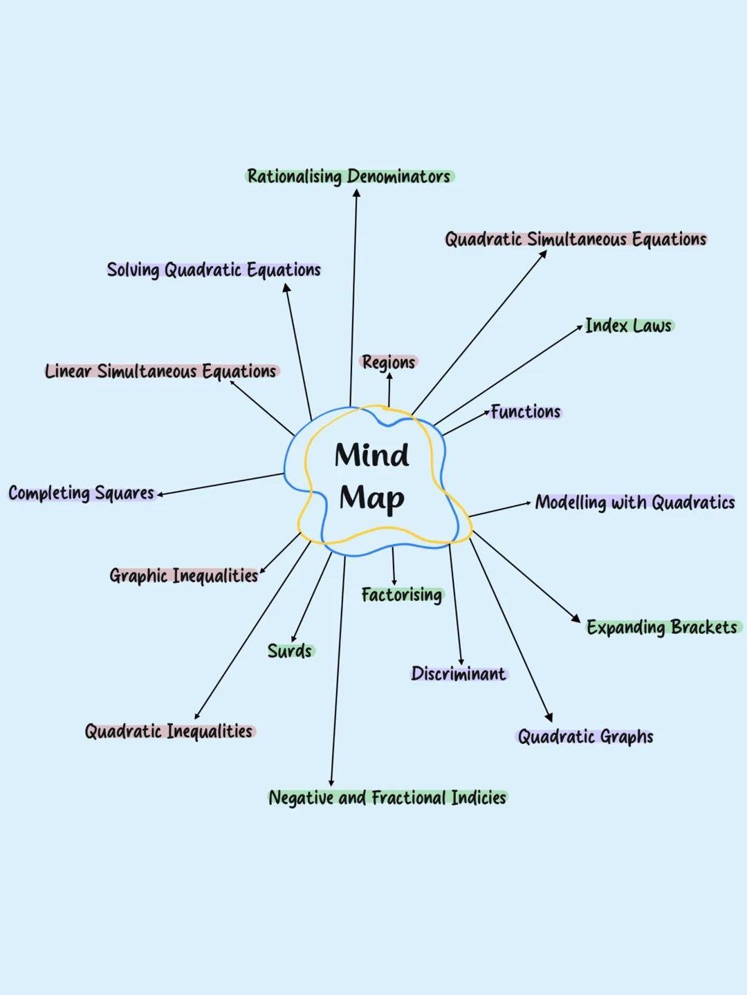 Algebra
and
Quadratics Rationalising Denominators
Quadratic Simultaneous Equations
Solving Quadratic Equations
-Index Laws
Regions
Linear Si