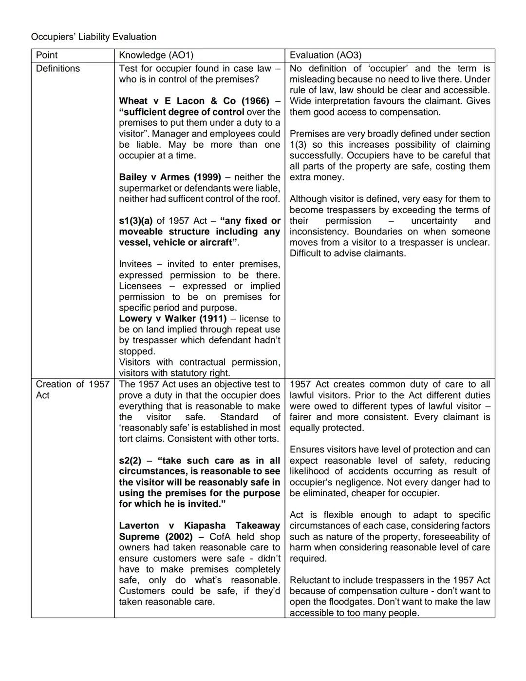 Occupiers' Liability Evaluation
| Point | Knowledge (A01) | Evaluation (AO3)
|---|---|---
| Definitions | Test for occupier found in case la
