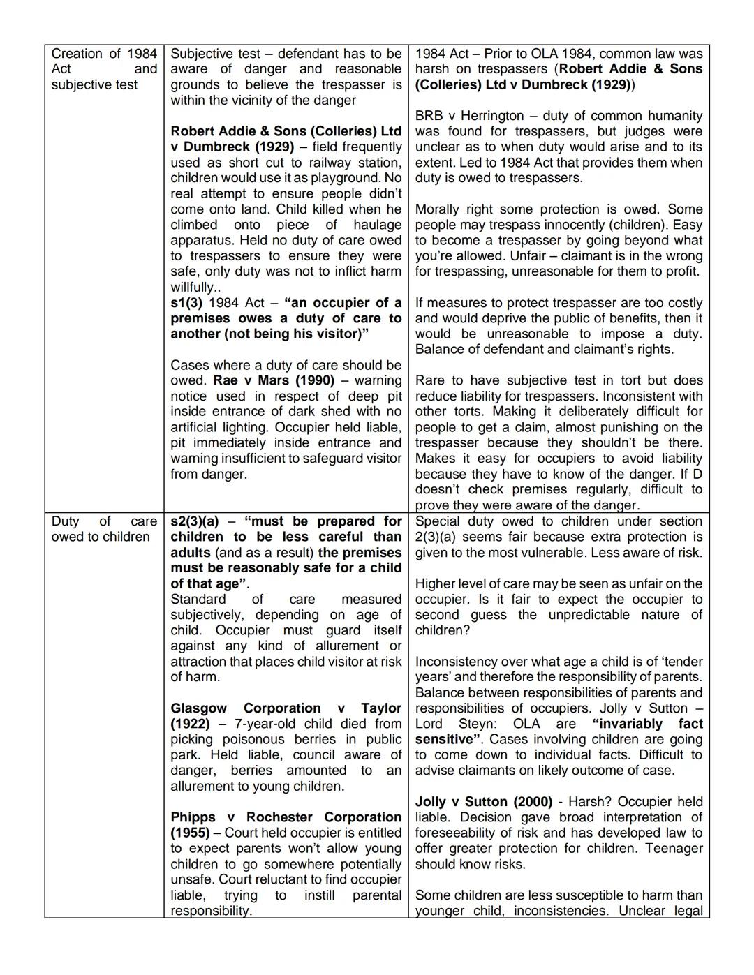 Occupiers' Liability Evaluation
| Point | Knowledge (A01) | Evaluation (AO3)
|---|---|---
| Definitions | Test for occupier found in case la