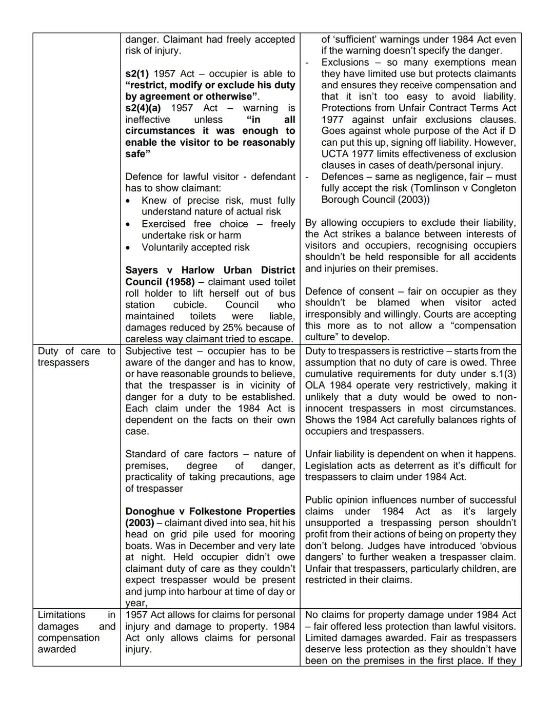 Occupiers' Liability Evaluation
| Point | Knowledge (A01) | Evaluation (AO3)
|---|---|---
| Definitions | Test for occupier found in case la