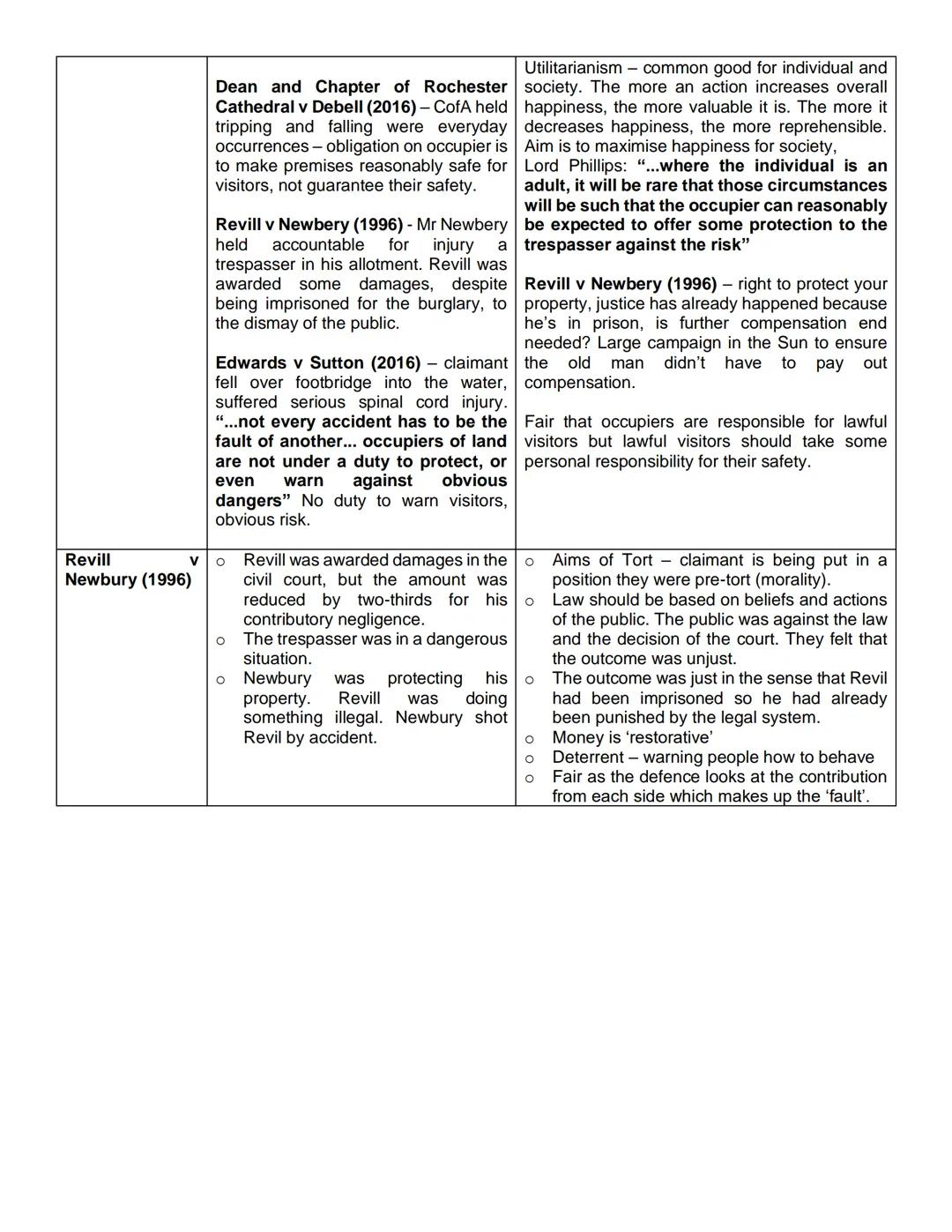 Occupiers' Liability Evaluation
| Point | Knowledge (A01) | Evaluation (AO3)
|---|---|---
| Definitions | Test for occupier found in case la