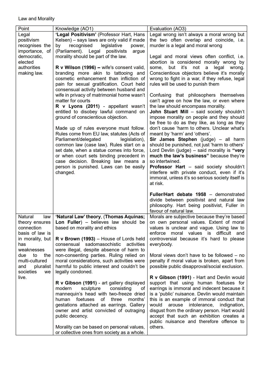 # Law and Morality
| Point |
| --- |
| Legal |
| positivism |
| recognises the |
| importance, of |
| democratic, |
| elected |
| authorit