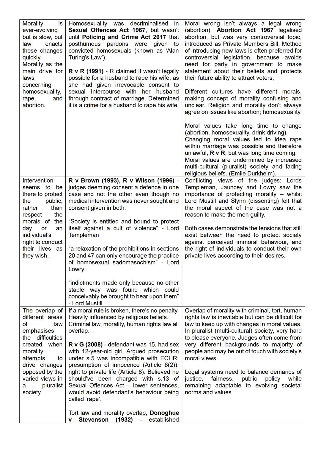 # Law and Morality
| Point |
| --- |
| Legal |
| positivism |
| recognises the |
| importance, of |
| democratic, |
| elected |
| authorit