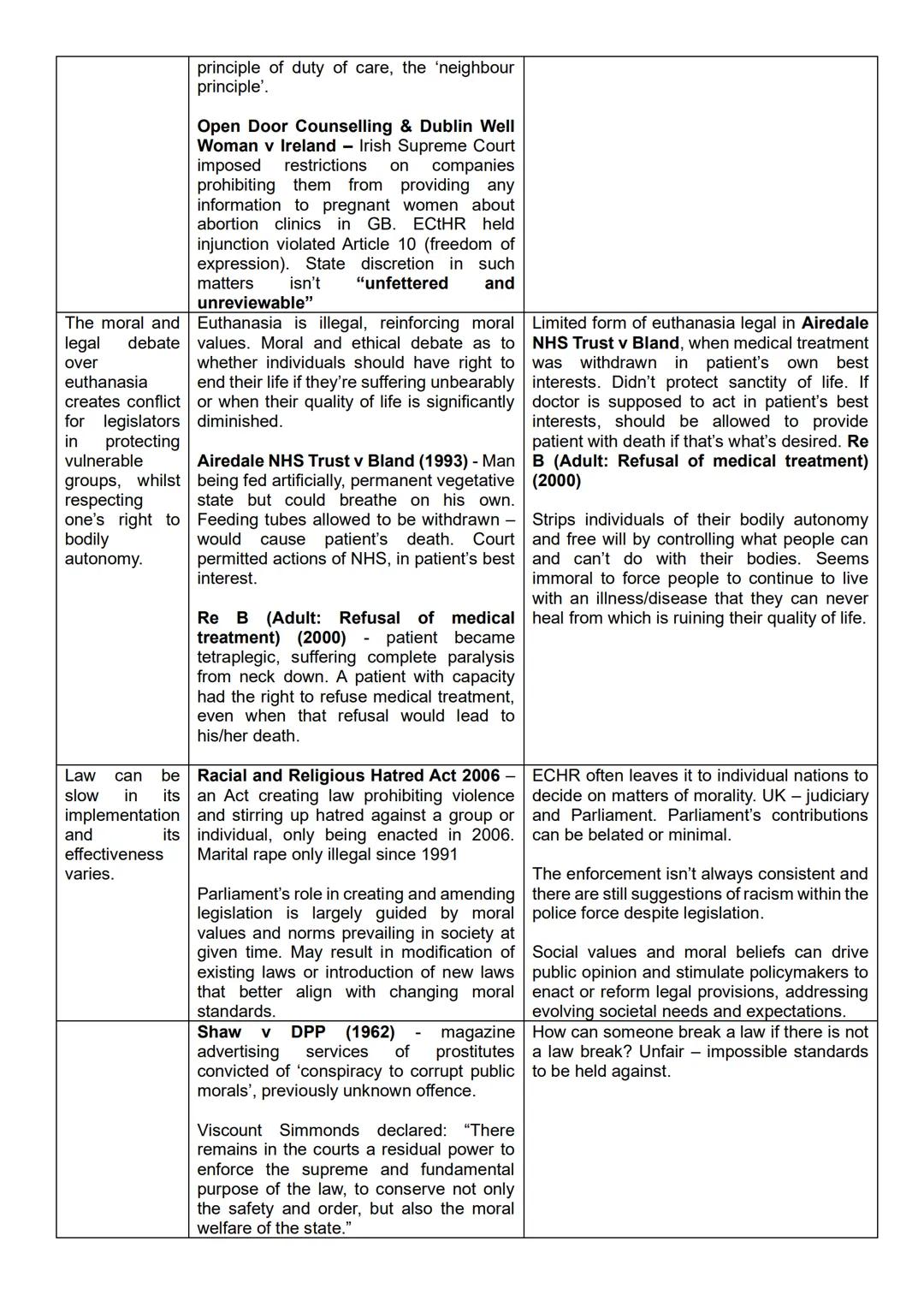 # Law and Morality
| Point |
| --- |
| Legal |
| positivism |
| recognises the |
| importance, of |
| democratic, |
| elected |
| authorit