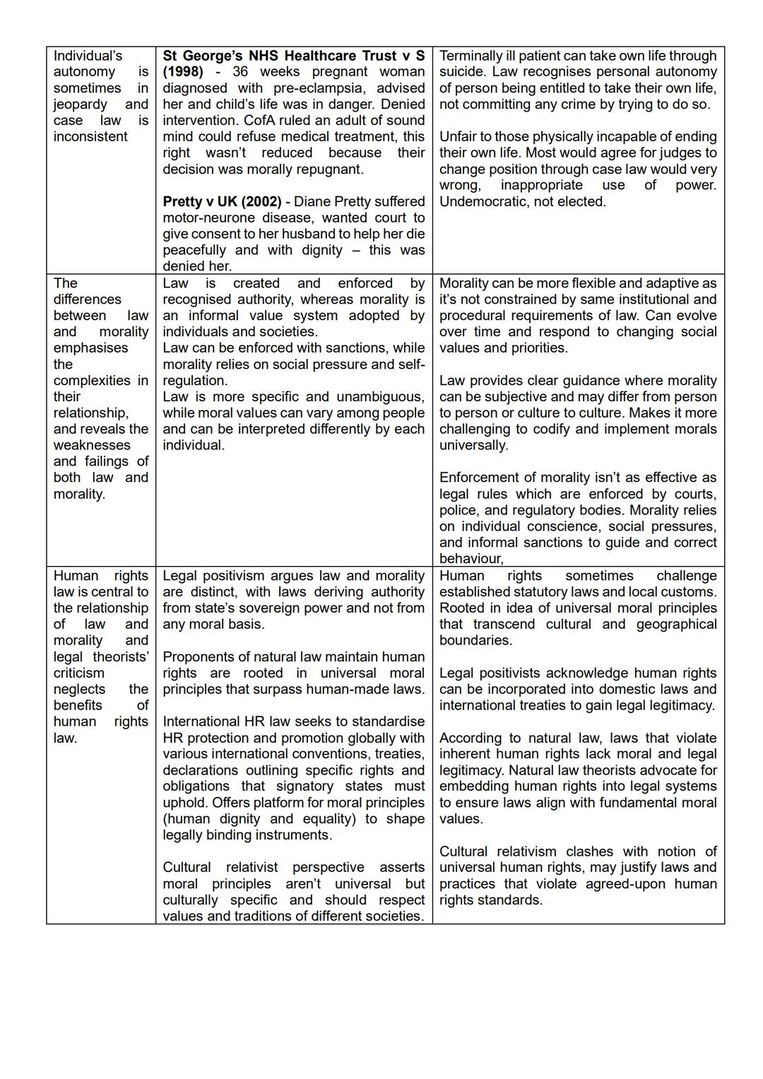 # Law and Morality
| Point |
| --- |
| Legal |
| positivism |
| recognises the |
| importance, of |
| democratic, |
| elected |
| authorit