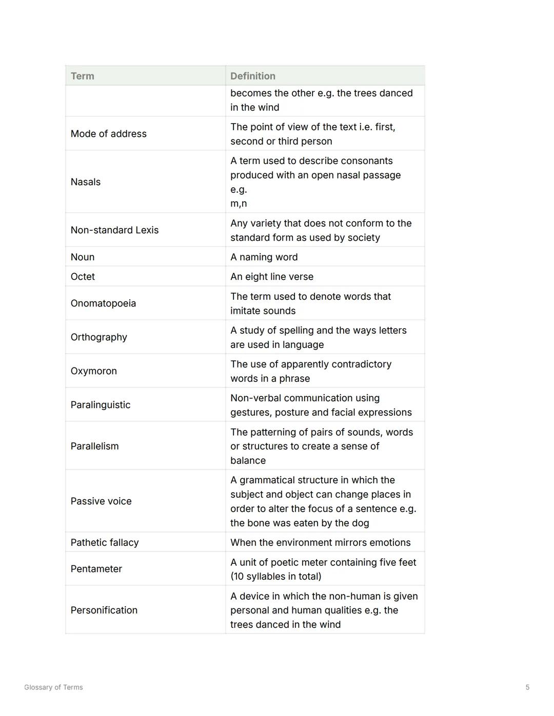 # Glossary of Terms
= Tags to study
Term | Definition
---|---
Abstract noun | A name to describe things that have no physical qualities
Ac