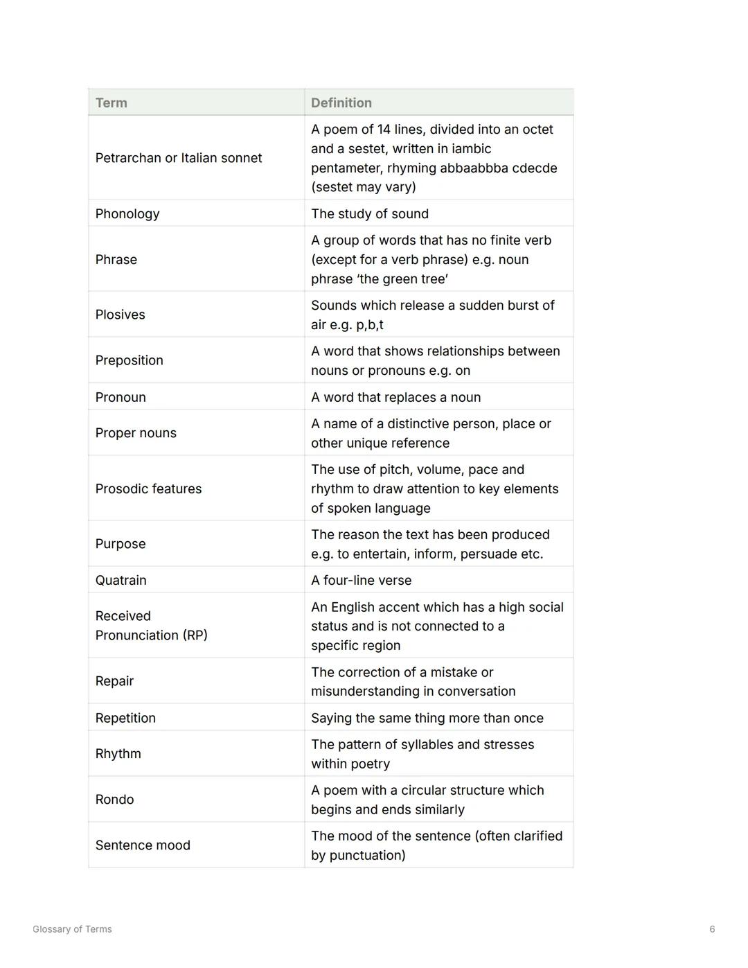# Glossary of Terms
= Tags to study
Term | Definition
---|---
Abstract noun | A name to describe things that have no physical qualities
Ac