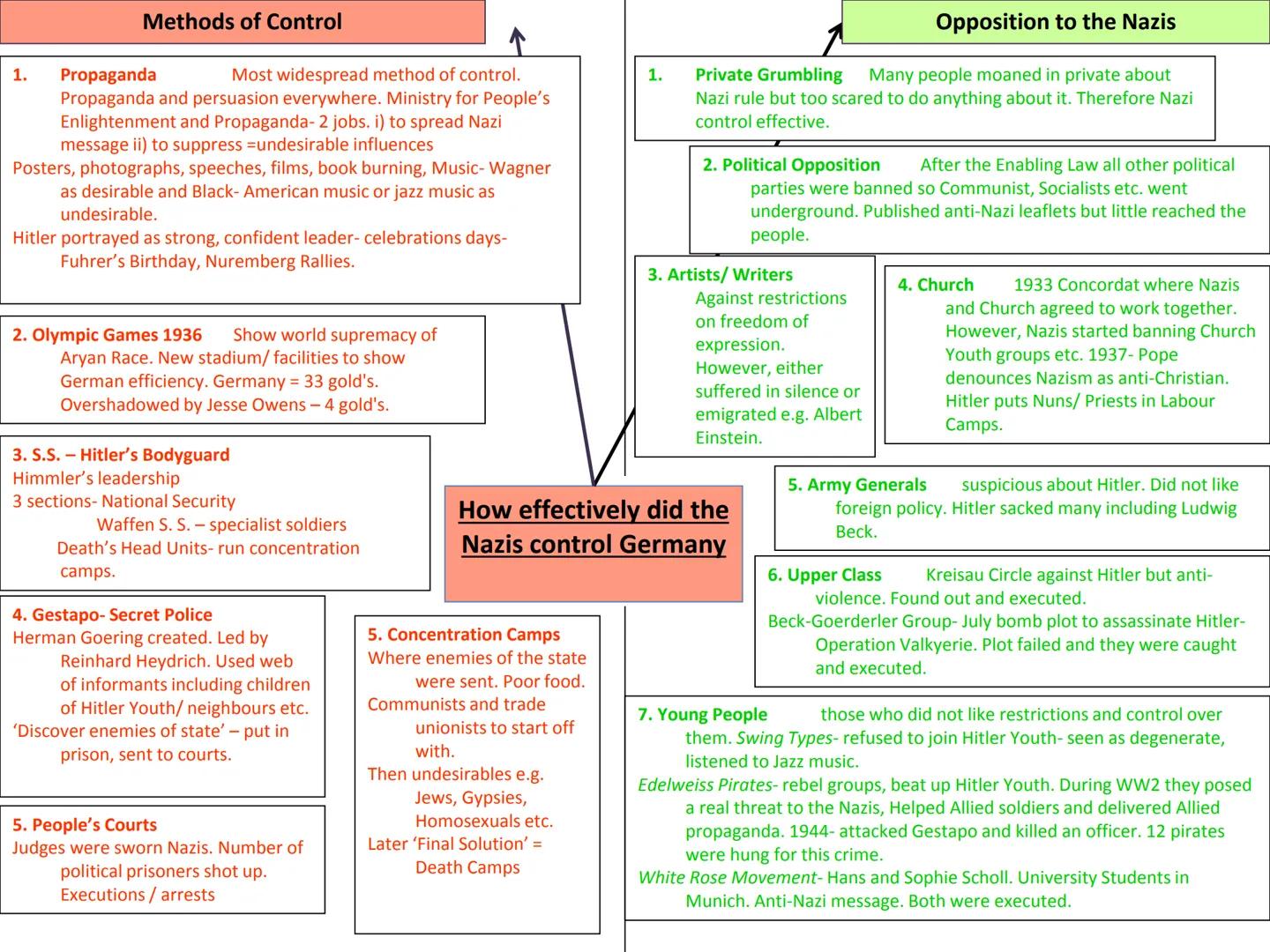 GCSE History
Paper 1: Germany Depth Study
Revision Mind Maps Q1: Was the Weimar Republic
doomed from the start? 1919: Spartacist Uprising
Co