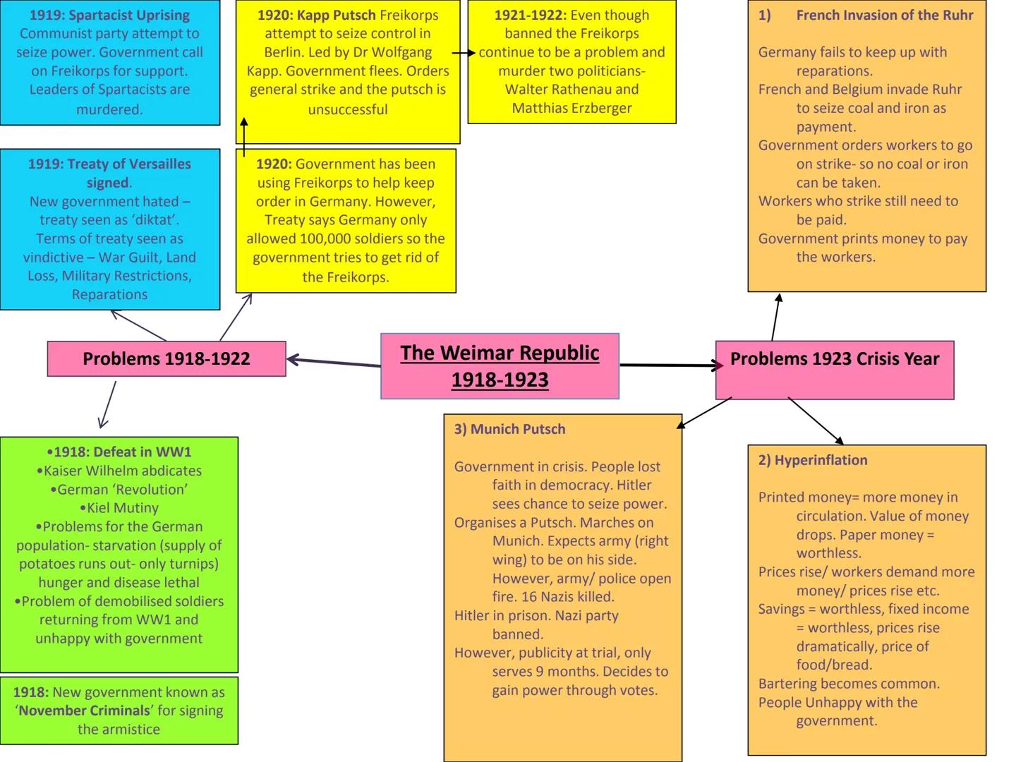 GCSE History
Paper 1: Germany Depth Study
Revision Mind Maps Q1: Was the Weimar Republic
doomed from the start? 1919: Spartacist Uprising
Co