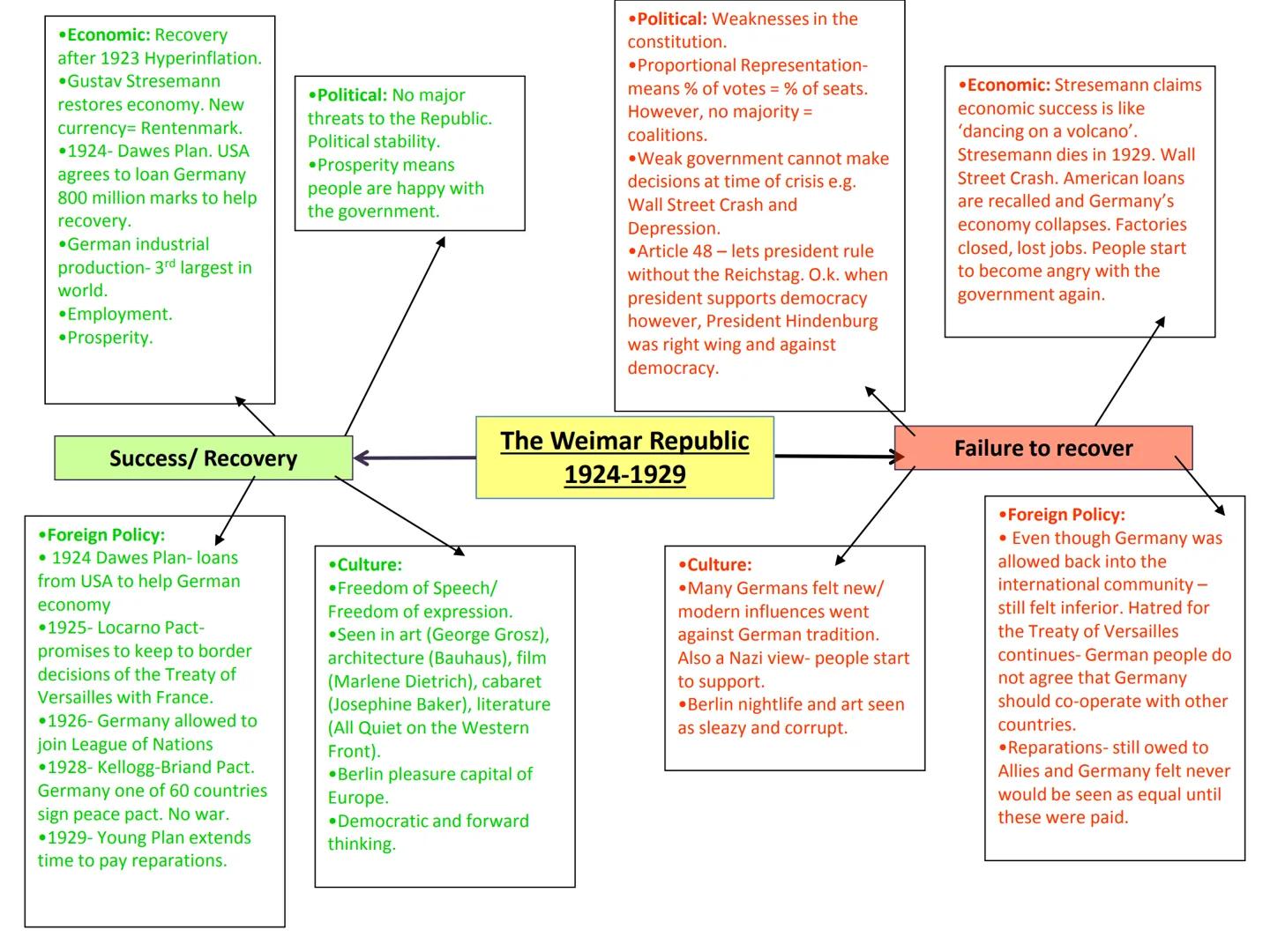 GCSE History
Paper 1: Germany Depth Study
Revision Mind Maps Q1: Was the Weimar Republic
doomed from the start? 1919: Spartacist Uprising
Co