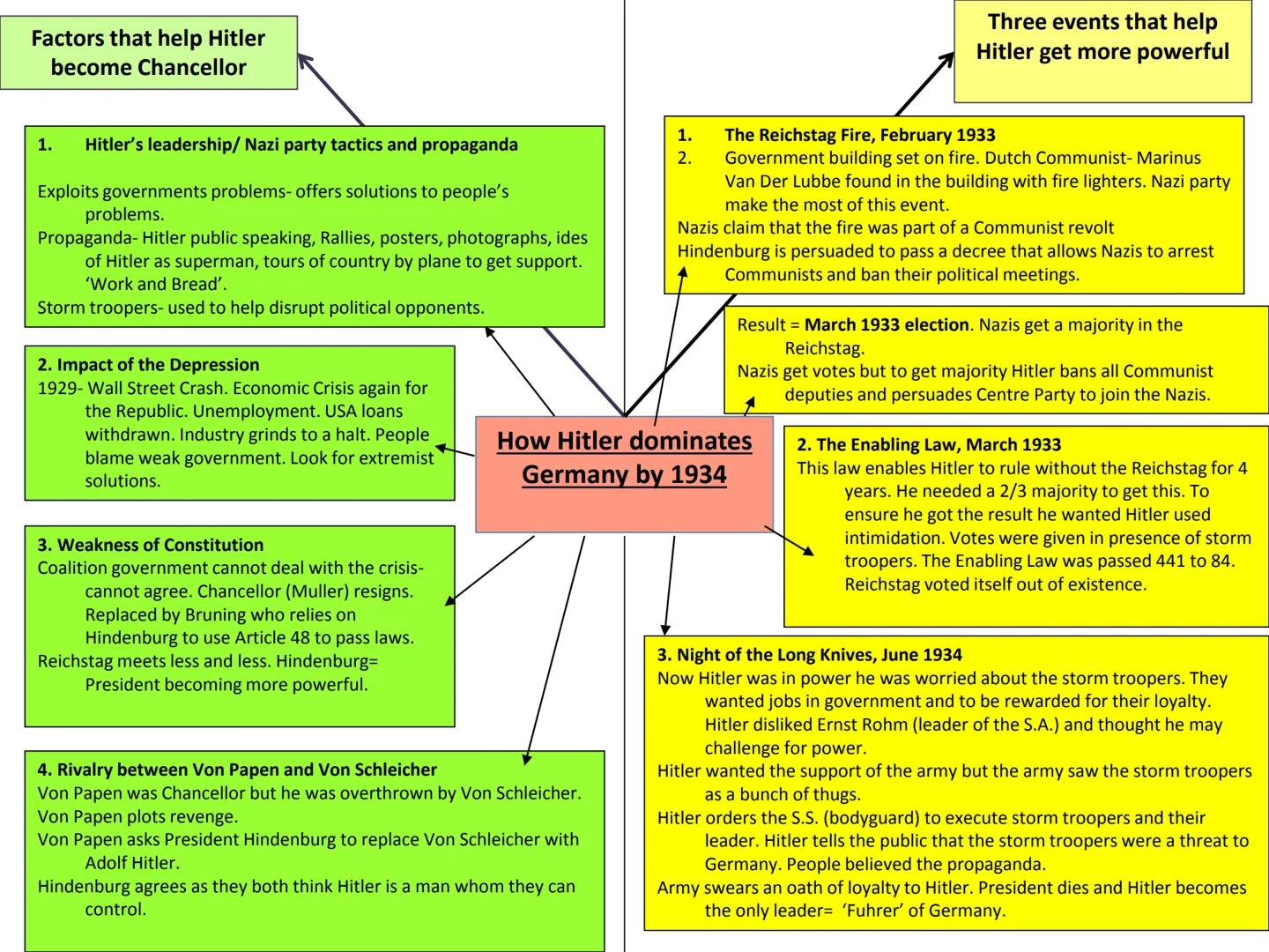GCSE History
Paper 1: Germany Depth Study
Revision Mind Maps Q1: Was the Weimar Republic
doomed from the start? 1919: Spartacist Uprising
Co