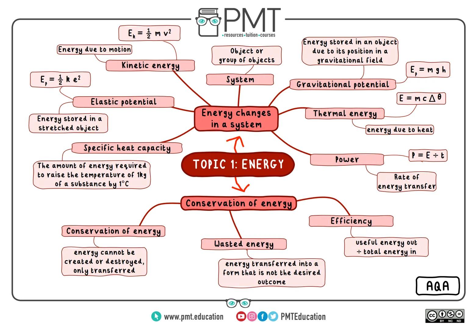 PMT
Energy due to motion
$E_k = \frac{1}{2} m v^2$
⚫resources tuition-courses
Object or
group of objects
Energy stored in an object
due to