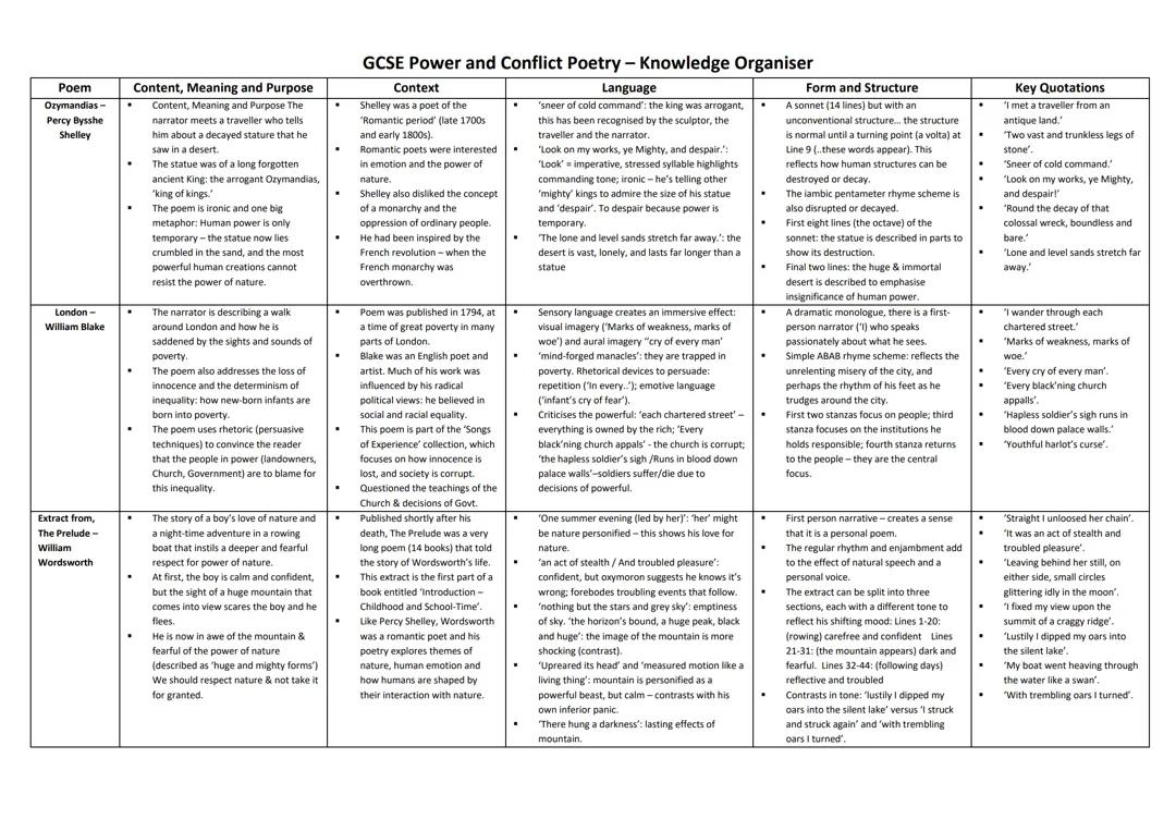 Power & Conflict KEY INFORMATION Knowledge Organiser - Everything you need to know