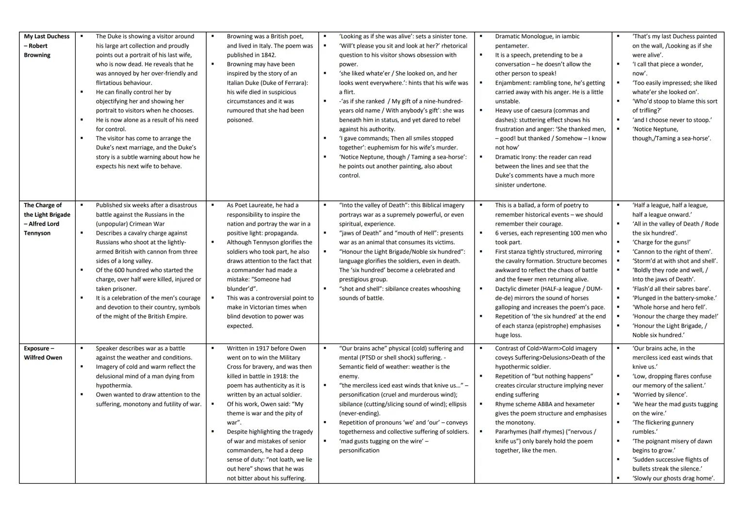 # Poem
Ozymandias -
Percy Bysshe
Shelley
London -
William Blake
Extract from,
The Prelude
William
Wordsworth
# Content, Meaning and Purpo