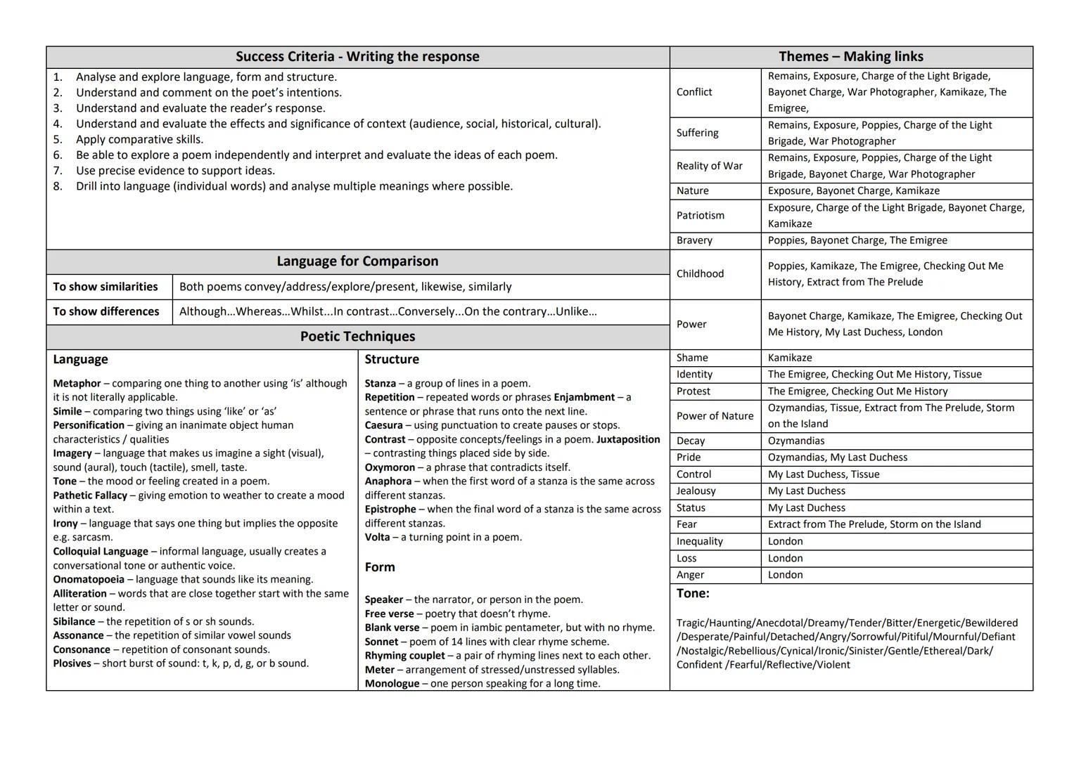 # Poem
Ozymandias -
Percy Bysshe
Shelley
London -
William Blake
Extract from,
The Prelude
William
Wordsworth
# Content, Meaning and Purpo