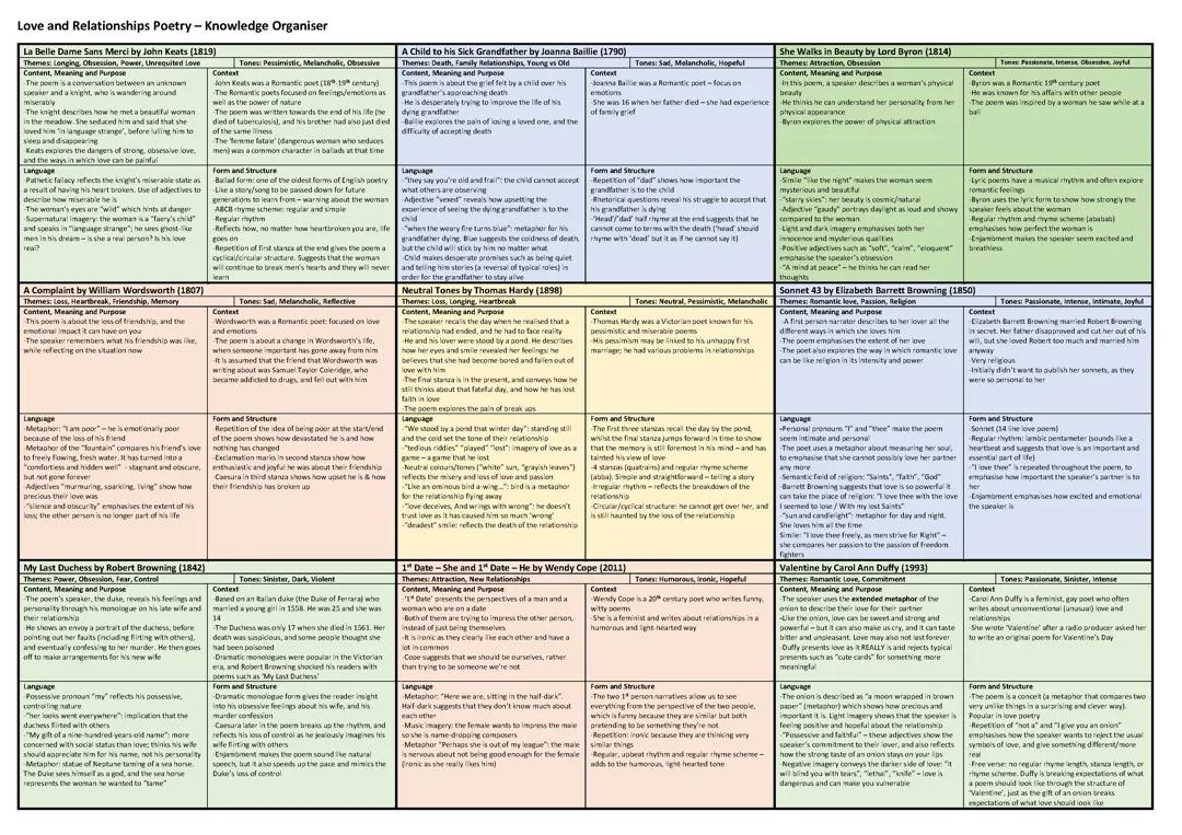 Love & Relationships KEY INFORMATION Knowledge Organiser: Everything You Need to Know