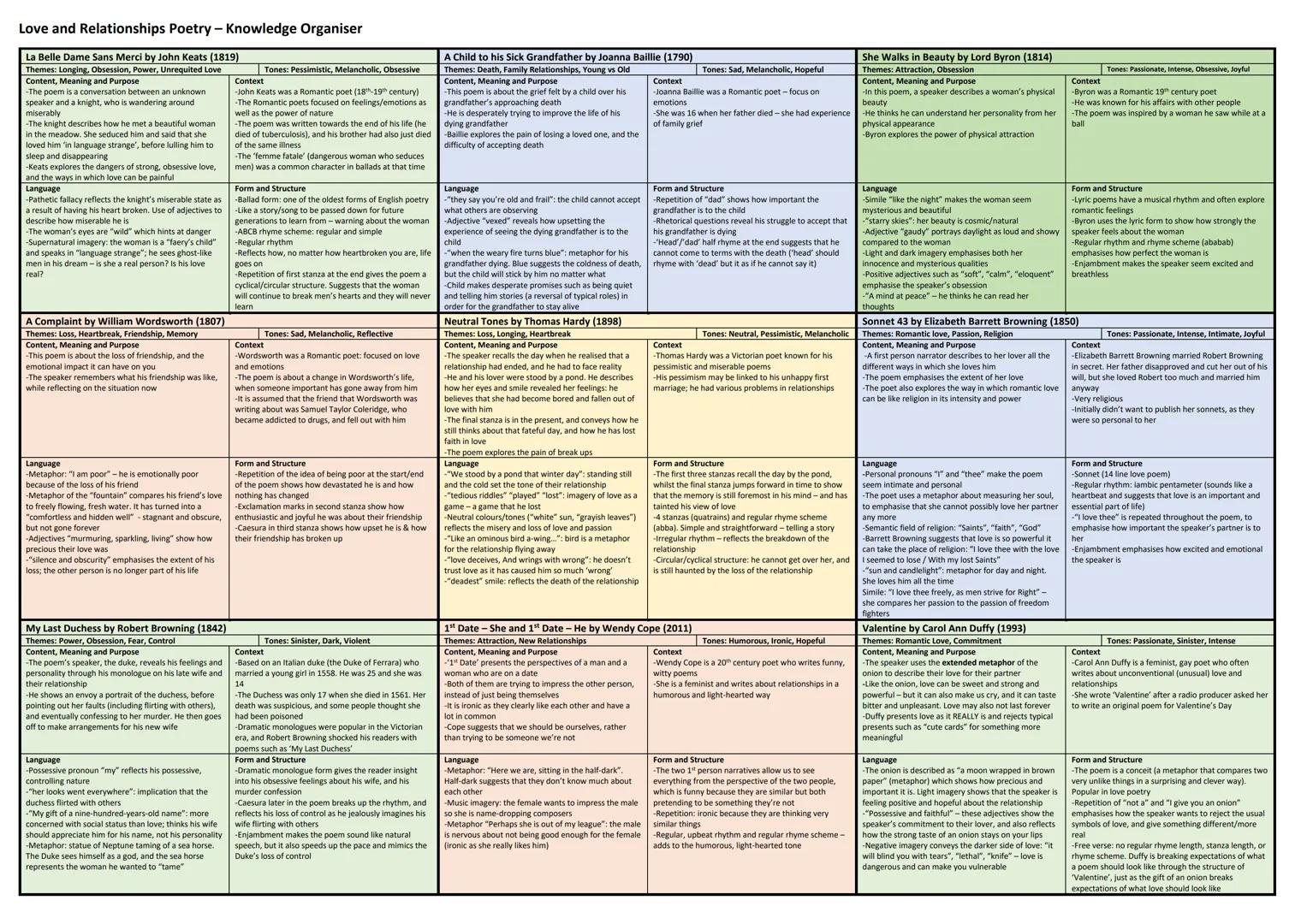 Love and Relationships Poetry - Knowledge Organiser
La Belle Dame Sans Merci by John Keats (1819)
Themes: Longing, Obsession, Power, Unrequi