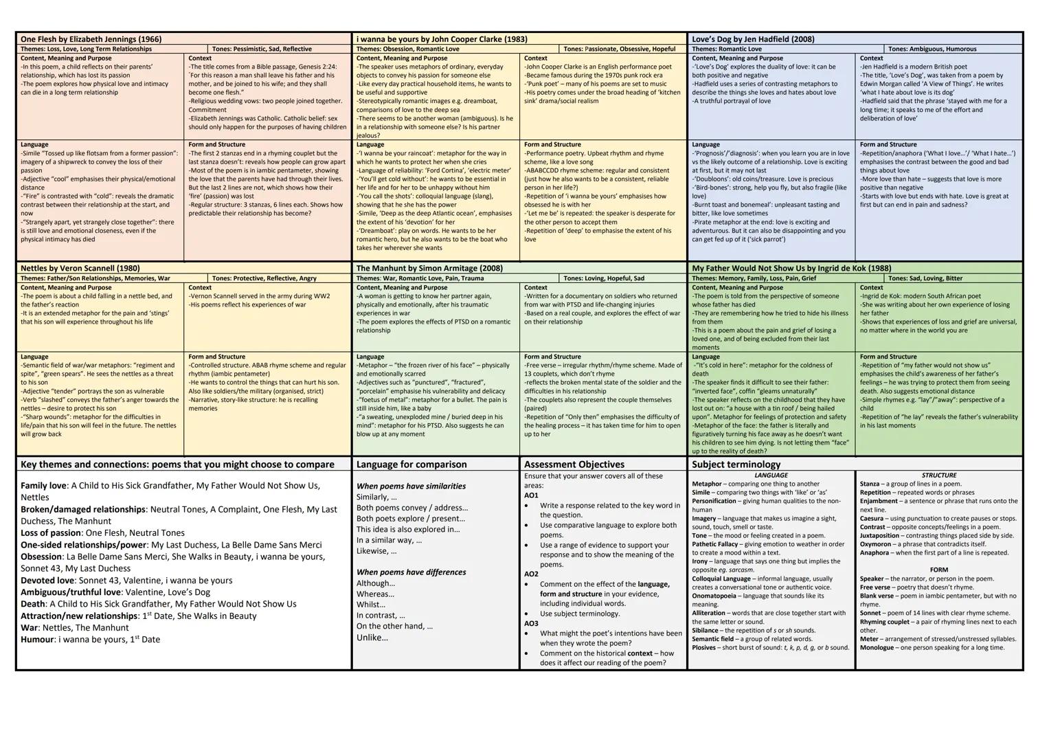 Love and Relationships Poetry - Knowledge Organiser
La Belle Dame Sans Merci by John Keats (1819)
Themes: Longing, Obsession, Power, Unrequi