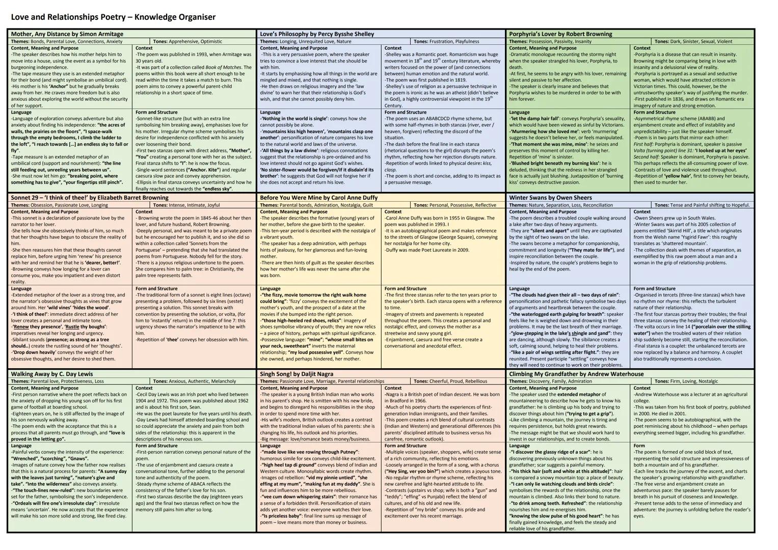 # Mother, Any Distance by Simon Armitage
Themes: Bonds, Parental Love, Connections, Anxiety
Context, Meaning and Purpose
- The speaker de
