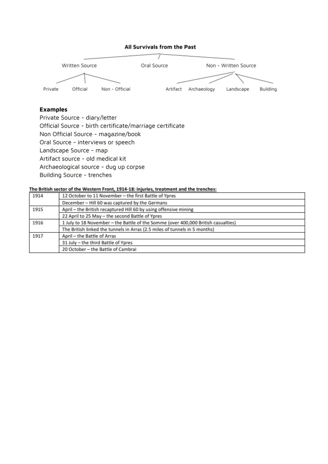 GCSE History Western Front
Medicine on the Western Front 1914-1918
Trench Problems:
Facial Injuries - Men would suffer terrible injuries to