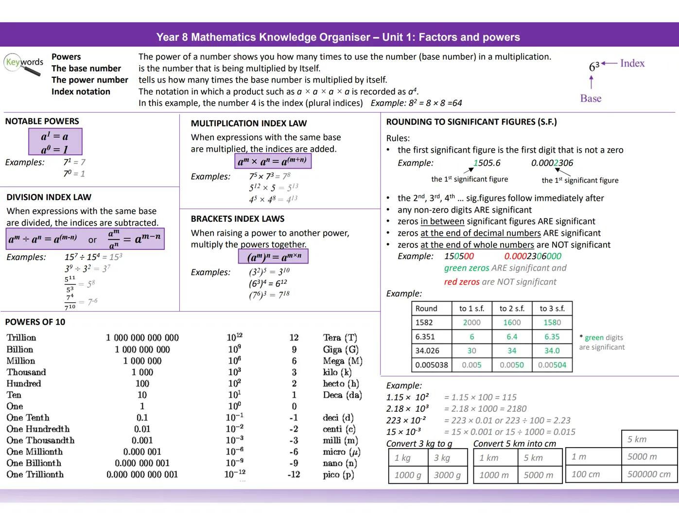# Year 8 Mathematics Knowledge Organiser - Unit 1: Factors and powers
Keywords Integer
Even number
Odd number
Product
Index notation
is any