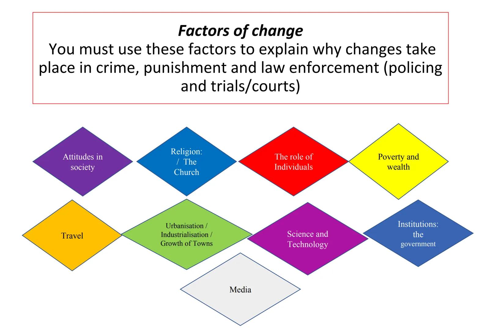 # GCSE History Revision Guide: Crime and Punishment,
c.1000-present & Whitechapel 1870-1900 (Paper 1)
This guide has been
produced for you