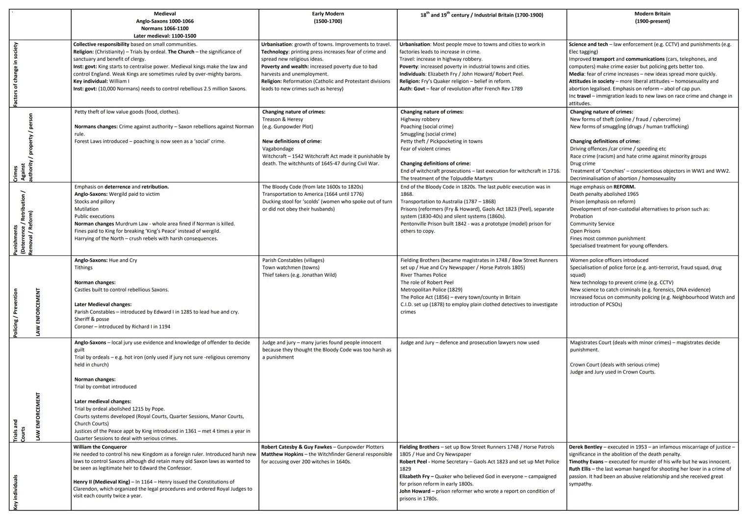 Policing / Prevention
Key individuals
Trials and
AW ENFORCEMENT
LAW ENFORCEMENT
Punishments
(Deterrence/Retribution/
Removal/ Reform)
Crimes