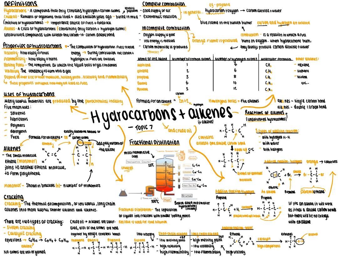 Hydrocarbons and alkenes