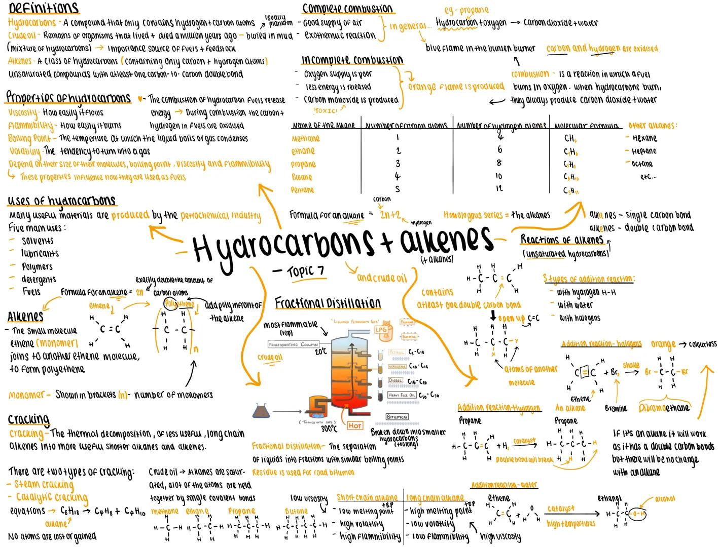 Definitions
Usually
eg-propane
Hydrocarbon toxygen
In general...im
Complete combustion
Hydrocarbons A compound that only contains hydrogen +