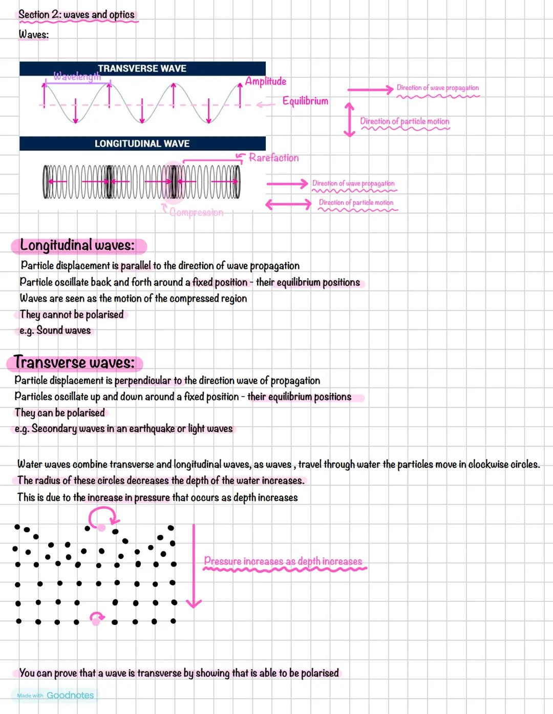 Section 2: waves and optics
Waves:
TRANSVERSE WAVE
Wavelength
Amplitude
Equilibrium
Direction of wave propagation
Direction of particle moti