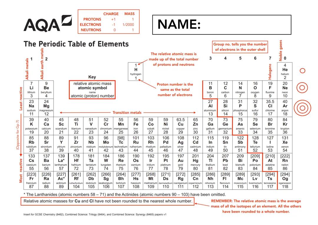 Annotated periodic table