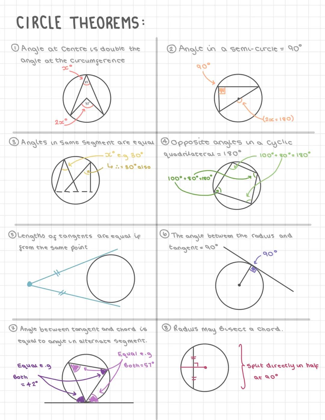 CIRCLE THEOREMS:
Angle at Centre is double the
angle at the Curcumference
② Angle in a semi-circle = 90°
90°
2x
(20=180)
③ Angles in Same Se