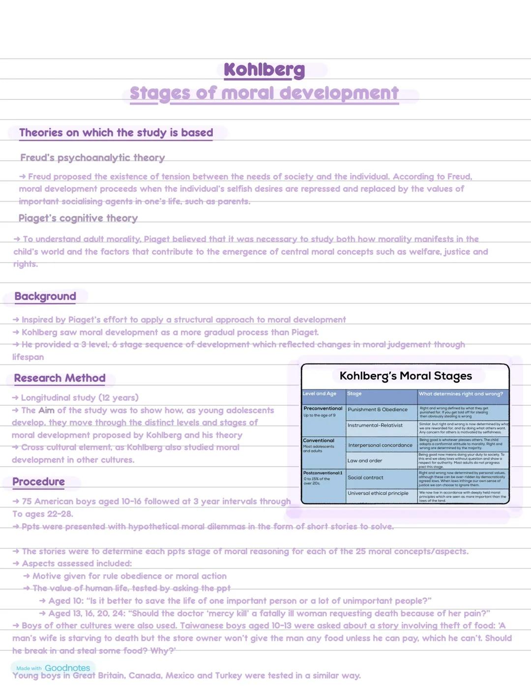 # Kohlberg
## Stages of moral development
### Theories on which the study is based
Freud's psychoanalytic theory
→ Freud proposed the exi