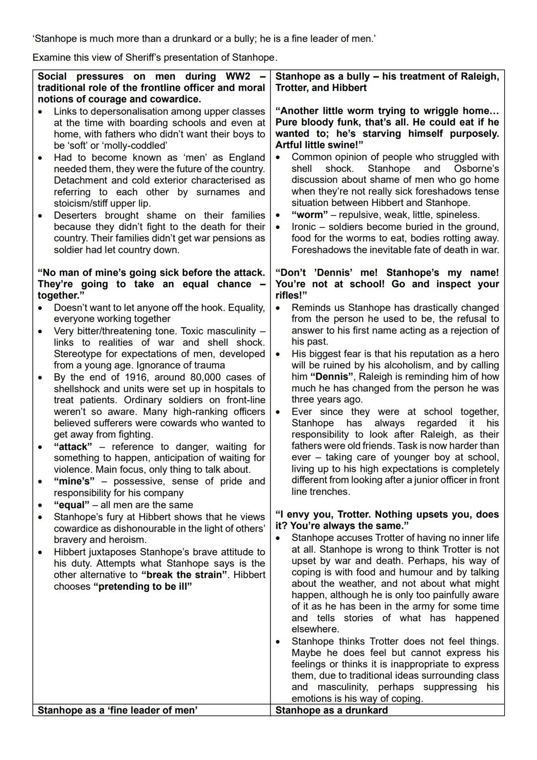 'Stanhope is much more than a drunkard or a bully; he is a fine leader of men.'
Examine this view of Sheriff's presentation of Stanhope.
S
