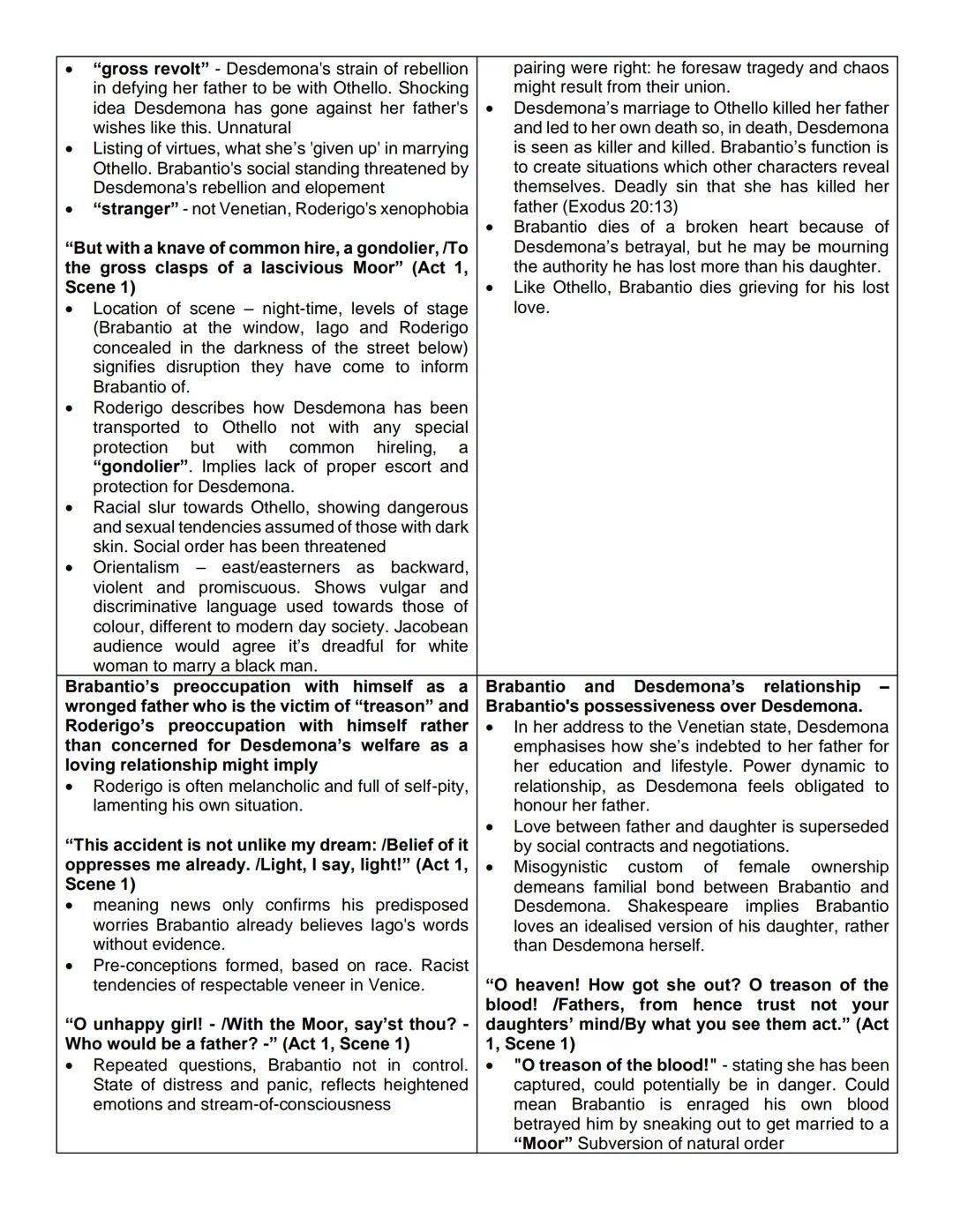 'Brabantio's role as Desdemona's father and Roderigo's role as her suitor suggest that they both love
Desdemona. However, all that drives th