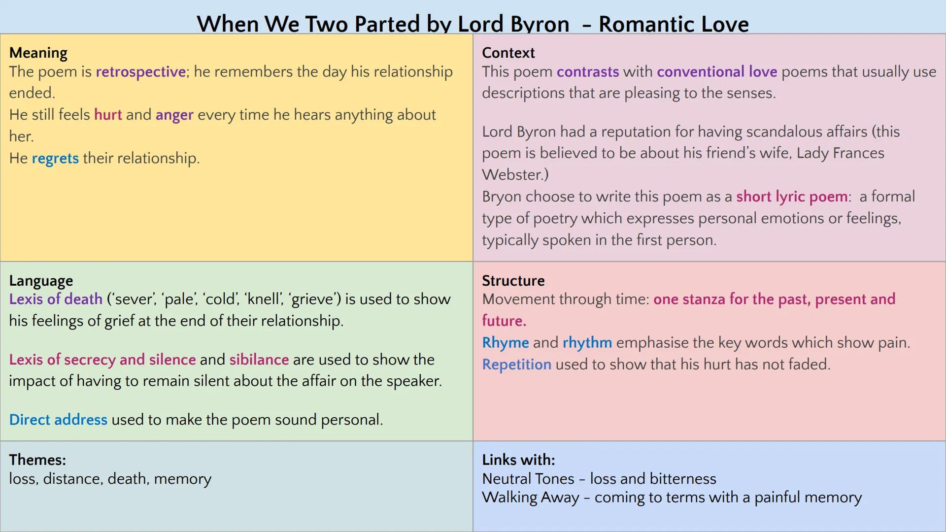 # Love and Relationships Poetry
---
GCSE English Literature Paper 2
--- # When We Two Parted by Lord Byron - Romantic Love
## Meaning
The