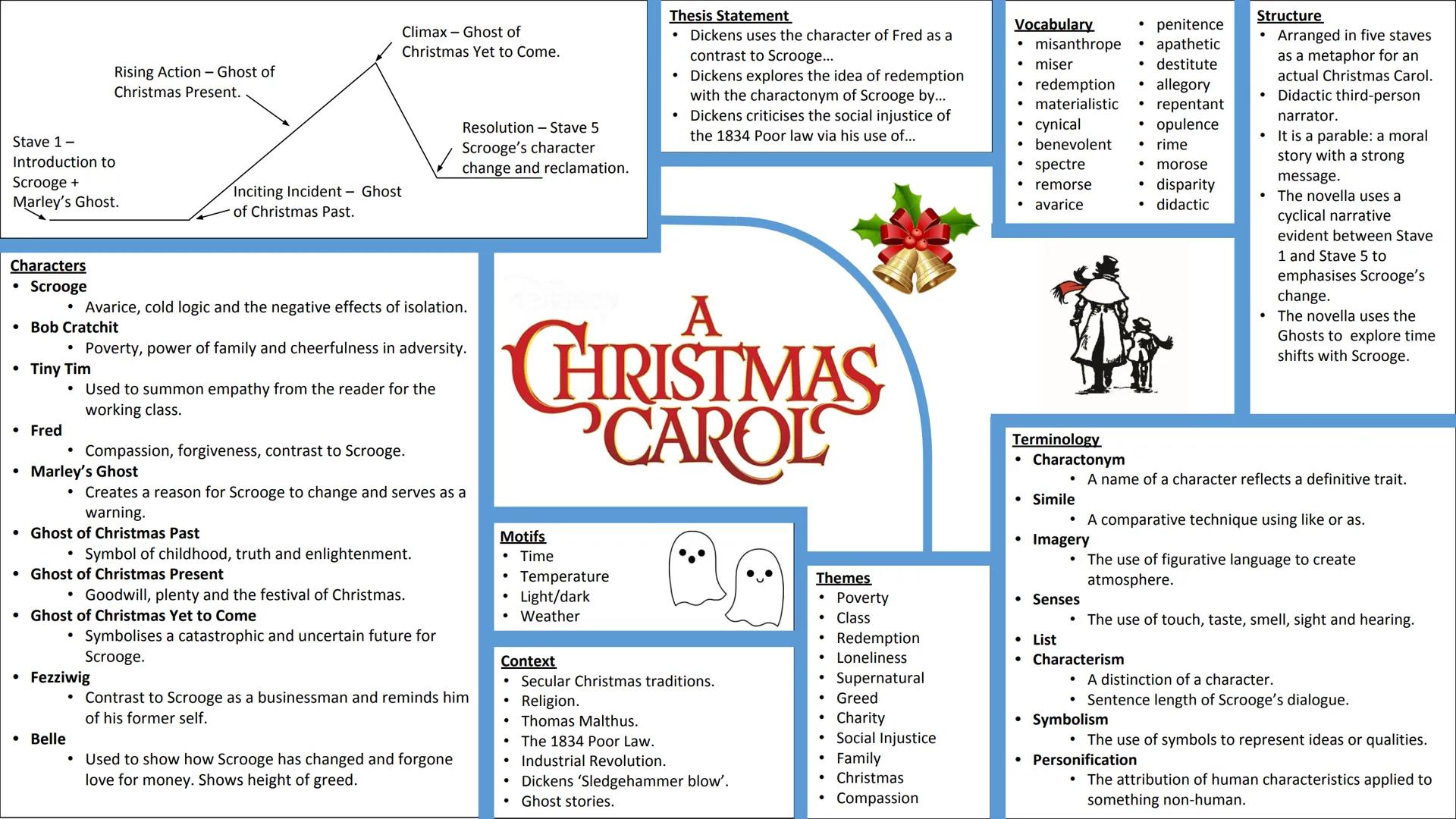 # A Christmas Carol
## Thesis Statement
- Dickens uses the character of Fred as a contrast to Scrooge...
- Dickens explores the idea of red