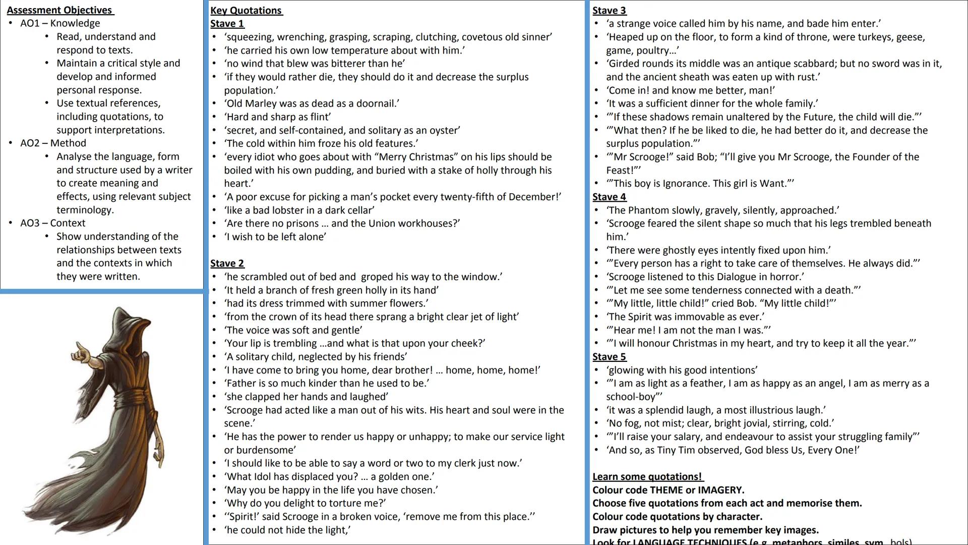 # A Christmas Carol
## Thesis Statement
- Dickens uses the character of Fred as a contrast to Scrooge...
- Dickens explores the idea of red