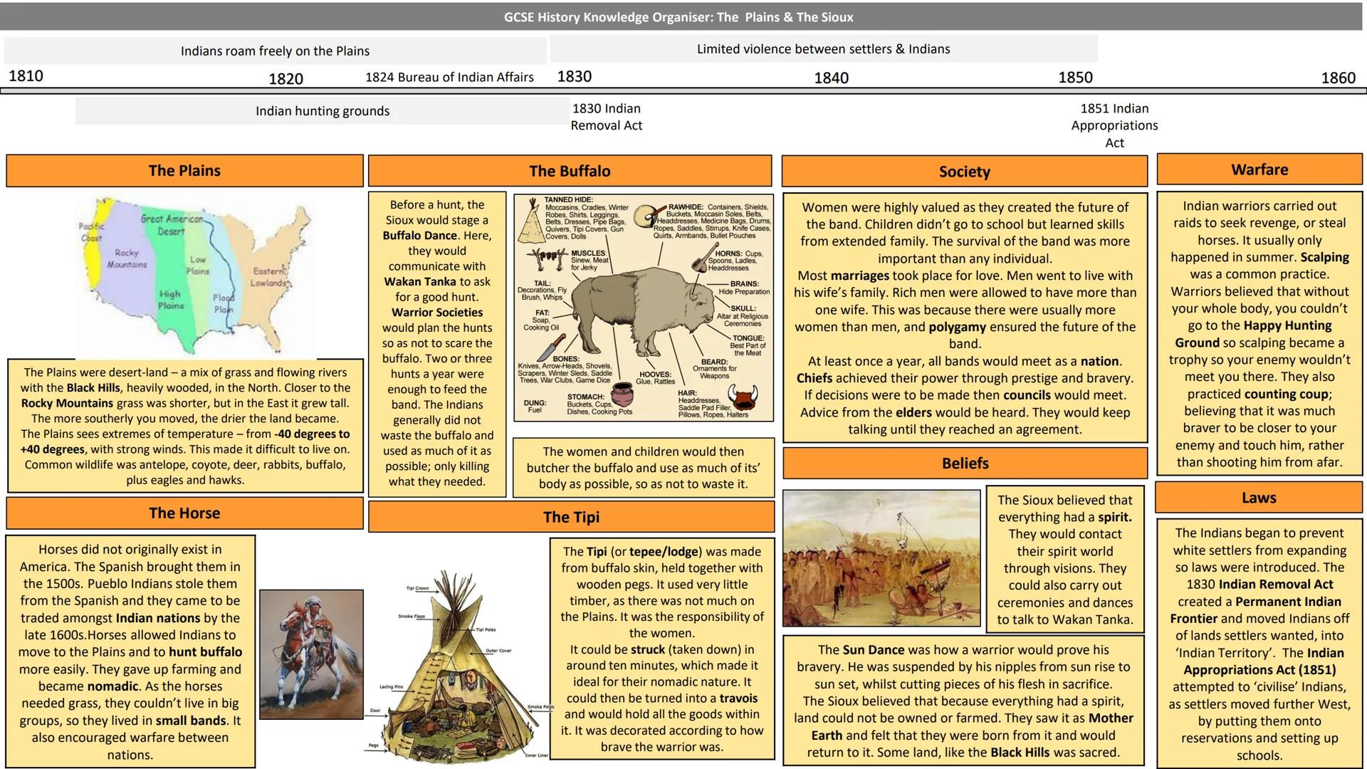 # GCSE History Knowledge Organiser: The Plains & The Sioux
1810
Indians roam freely on the Plains
1820
1824 Bureau of Indian Affairs
18