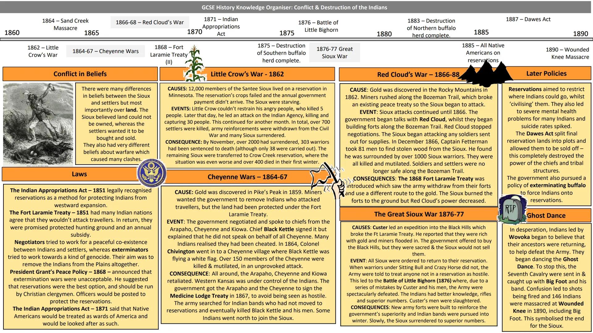 # GCSE History Knowledge Organiser: The Plains & The Sioux
1810
Indians roam freely on the Plains
1820
1824 Bureau of Indian Affairs
18
