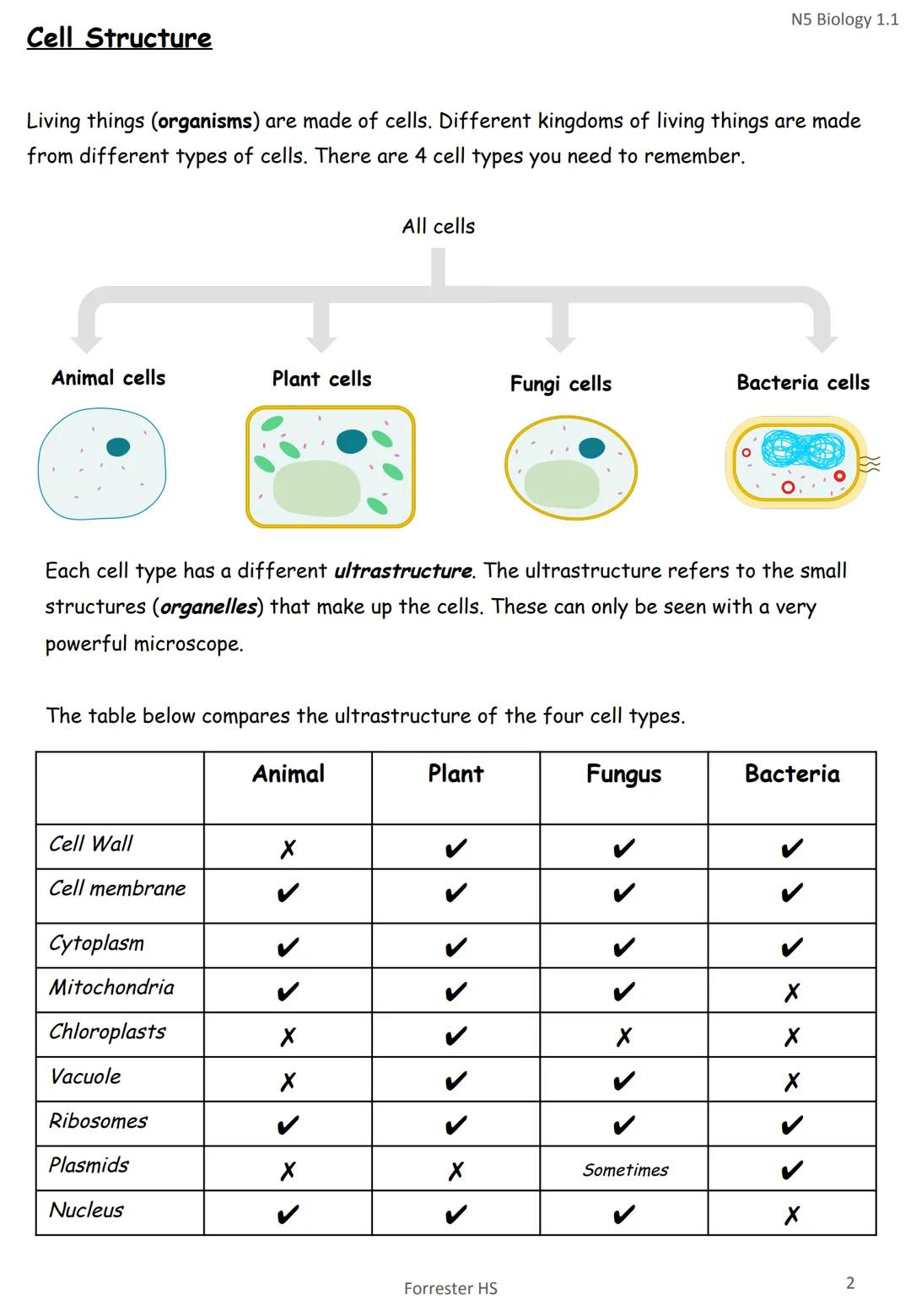 # National 5 Biology
# Unit 1
Key area | Page
------- | --------
1. Cell Structure | 1
2. Transport across cell membranes | 6
3. DNA and t