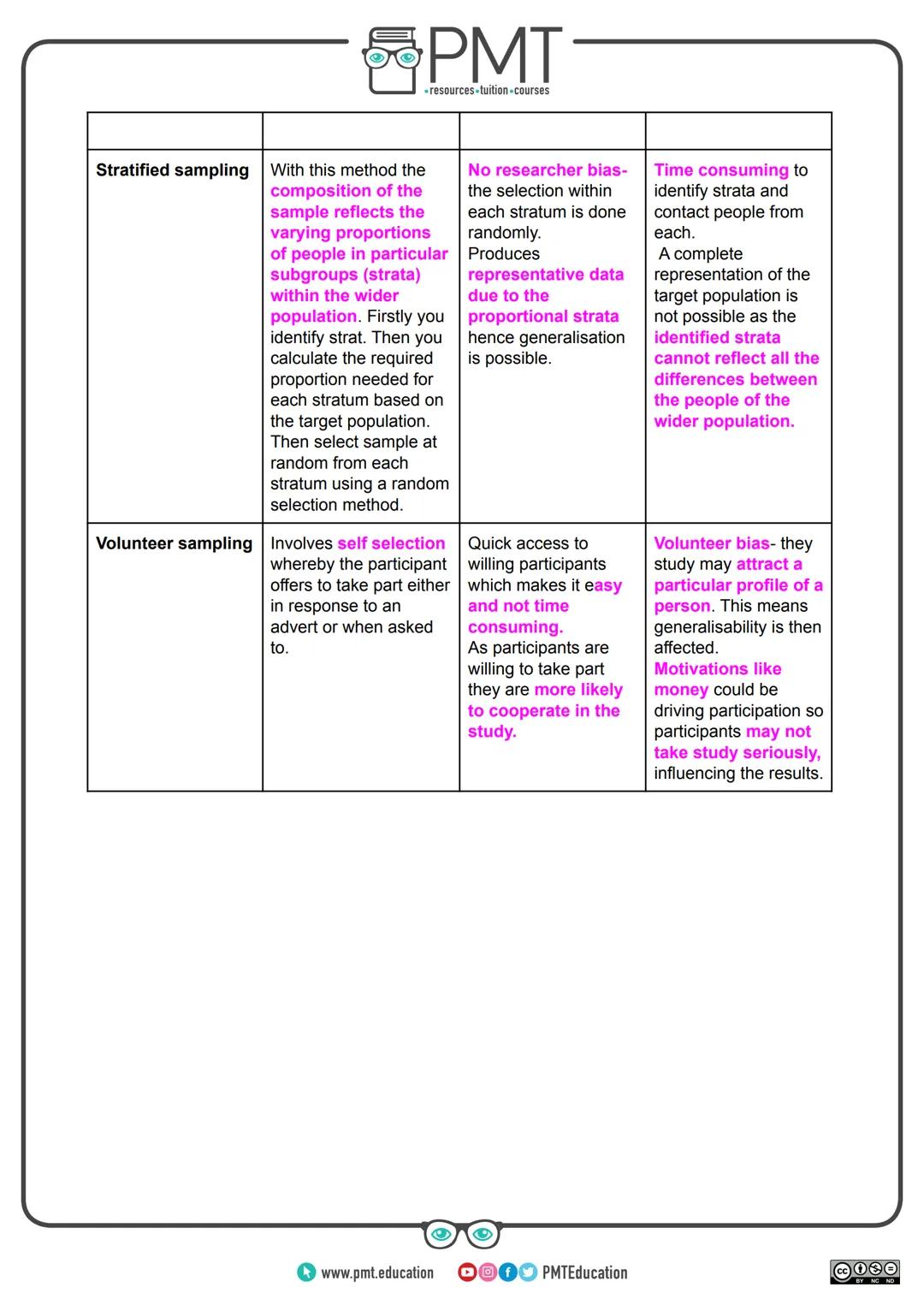 --- OCR Start ---
PMT
-resources-tuition-courses
AQA Psychology A-level
Topic 7: Research Methods
Detailed Notes
This work by PMT Education
